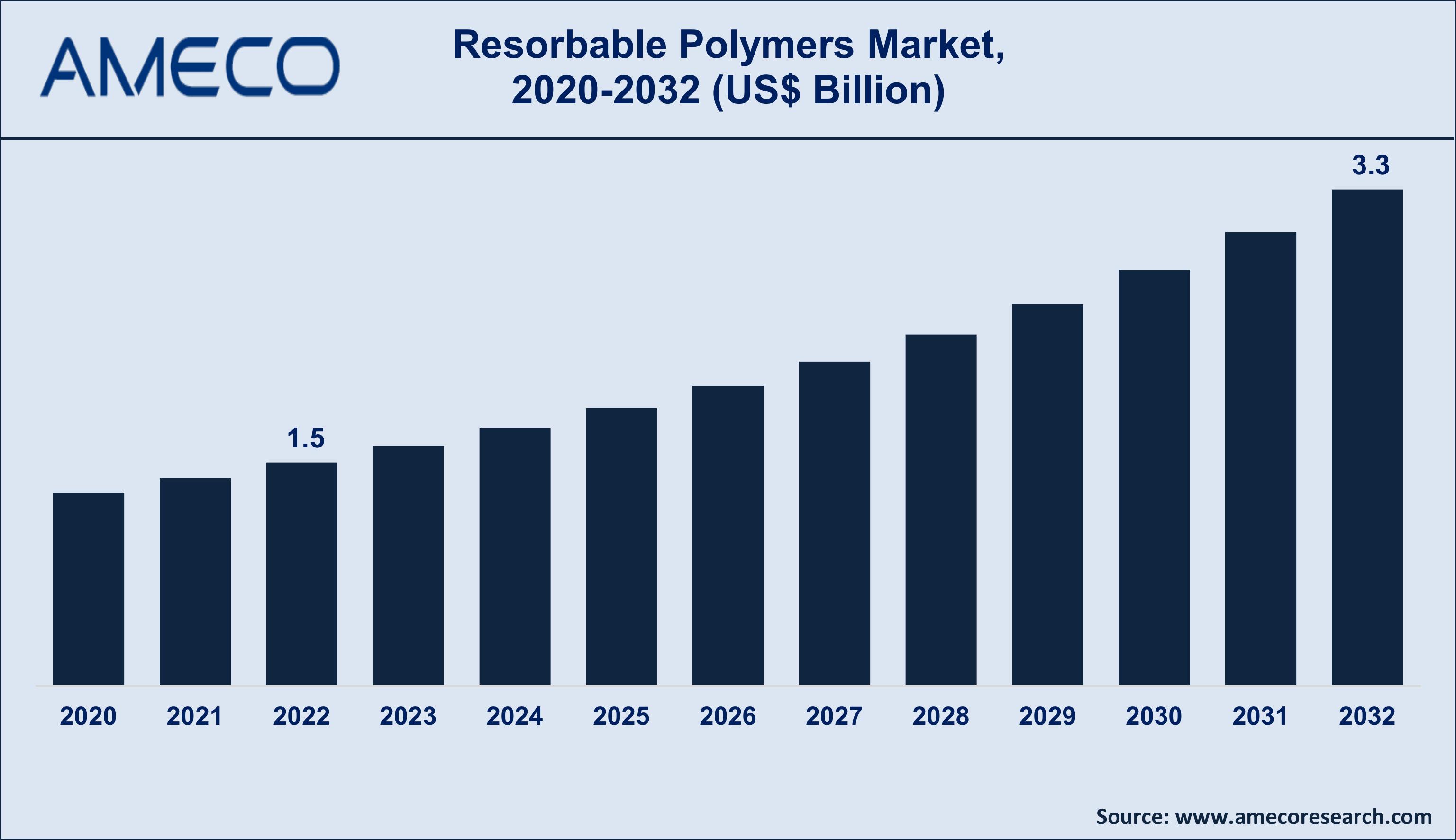  Resorbable Polymers Market Size 